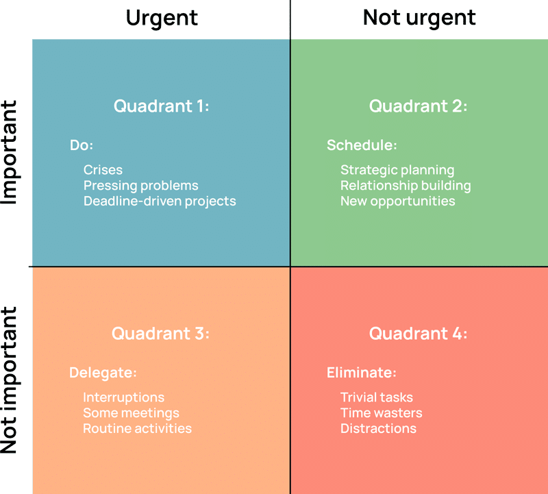A 2x2 grid of the Eisenhower Matrix for task prioritization based on urgency and importance. The quadrants are: Urgent/Important - Do; Not Urgent/Important - Decide; Urgent/Not Important - Delegate; and Not Urgent/Not Important - Delete.